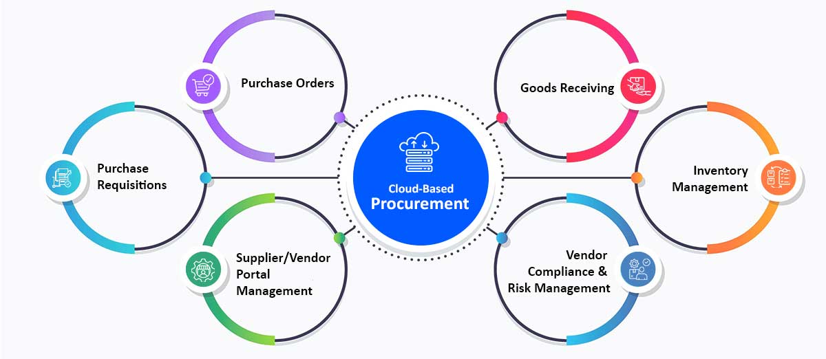 Implement A Cloud-based Eprocurement System