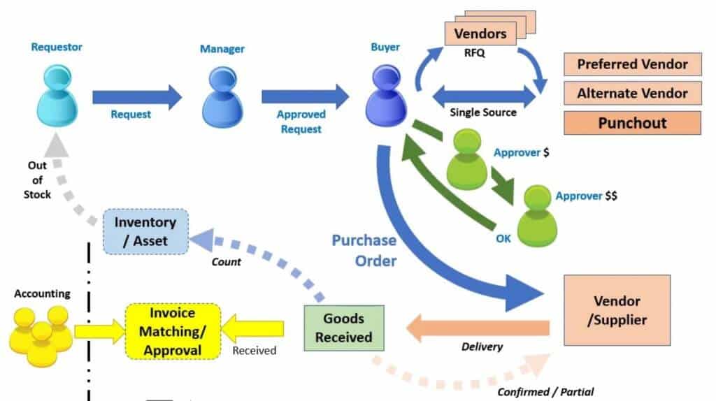 Purchase Requisition requisition Systems Eyvo