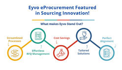 Eyvo eProcurement Featured in Sourcing Innovation