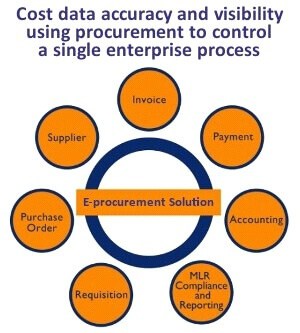 Implementation Of Eprocurement Software 