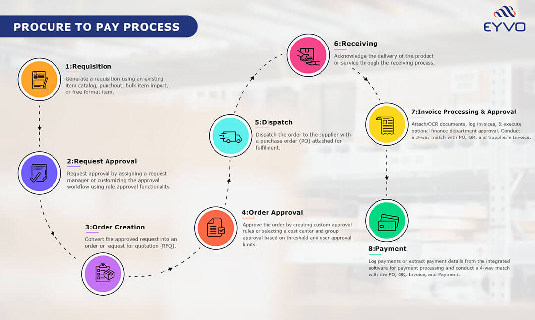 Procure To Pay Workflow