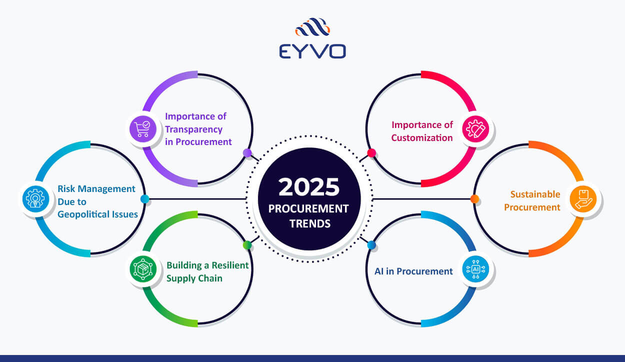 Procurement Trends 2025