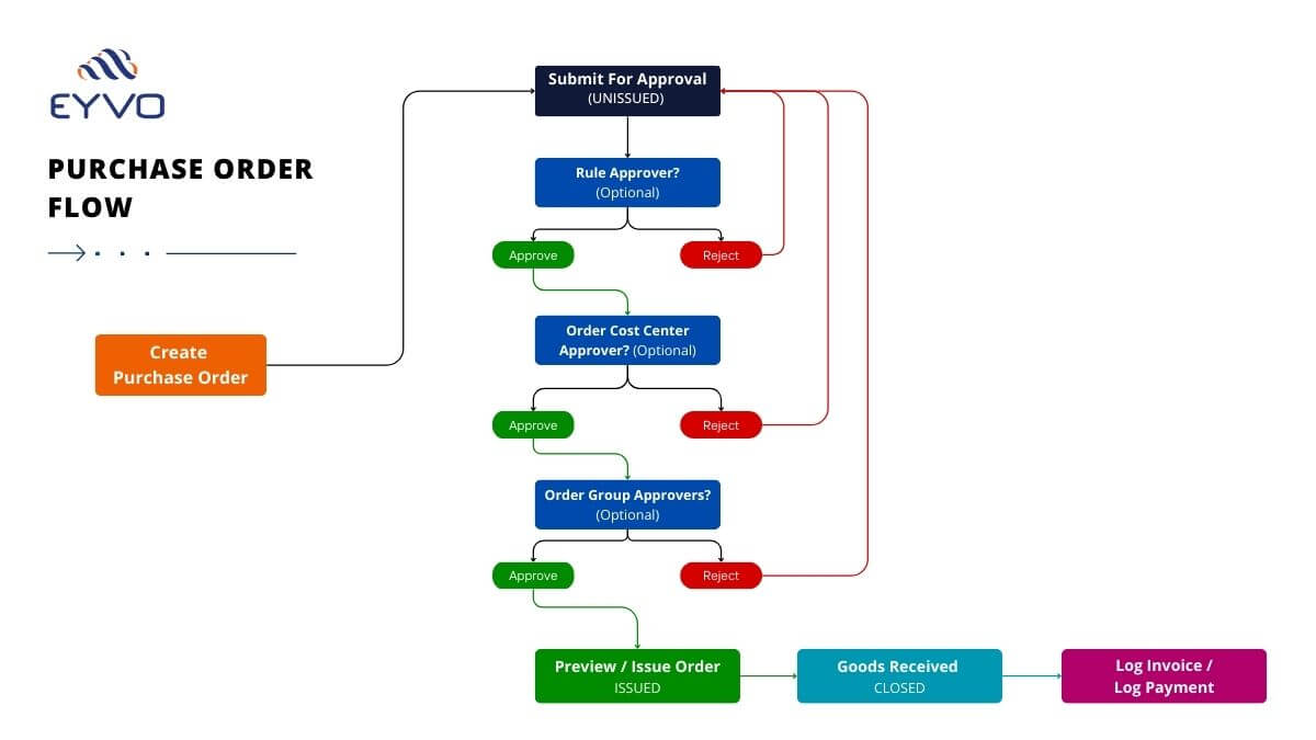 purchase order software flow